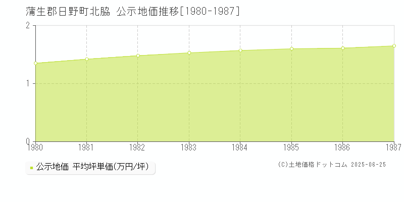 北脇(蒲生郡日野町)の公示地価推移グラフ(坪単価)[1980-1987年]
