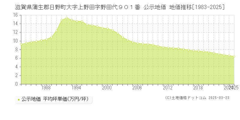 滋賀県蒲生郡日野町大字上野田字野田代９０１番 公示地価 地価推移[1983-2025]