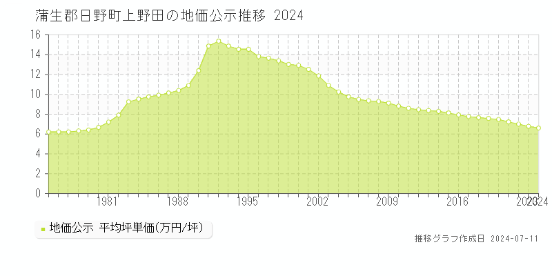 蒲生郡日野町上野田の地価公示推移グラフ 