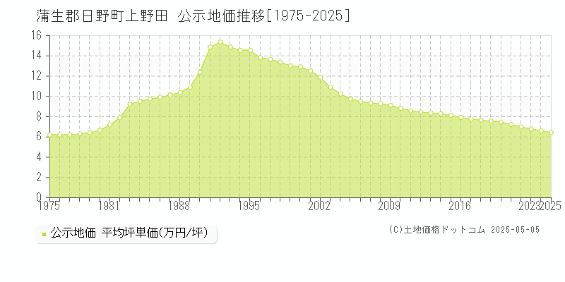 上野田(蒲生郡日野町)の公示地価推移グラフ(坪単価)[1975-2025年]
