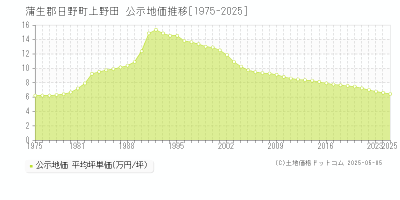 蒲生郡日野町上野田の地価公示推移グラフ 