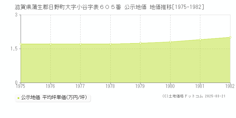 滋賀県蒲生郡日野町大字小谷字表６０５番 公示地価 地価推移[1975-1982]
