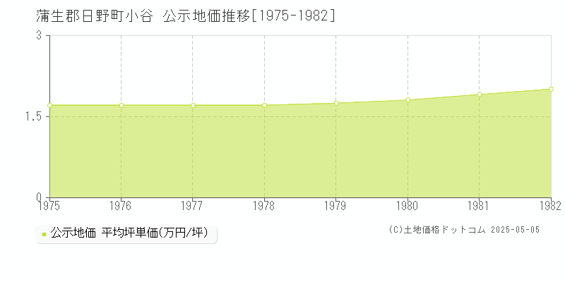 小谷(蒲生郡日野町)の公示地価推移グラフ(坪単価)[1975-1982年]