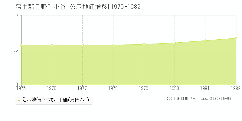 蒲生郡日野町小谷の地価公示推移グラフ 