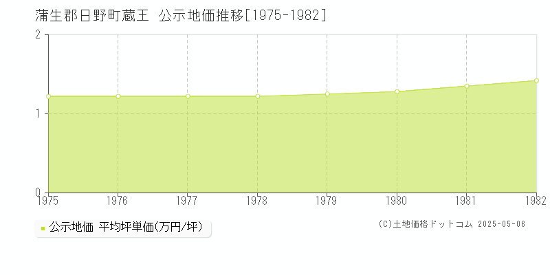 蔵王(蒲生郡日野町)の公示地価推移グラフ(坪単価)[1975-1982年]