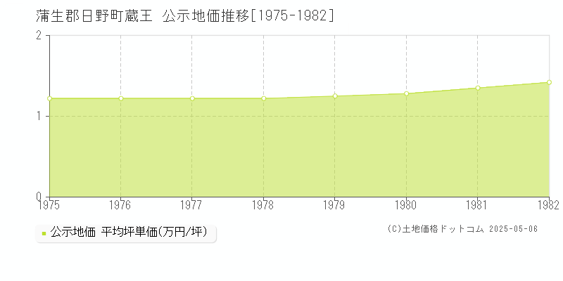 蒲生郡日野町蔵王の地価公示推移グラフ 