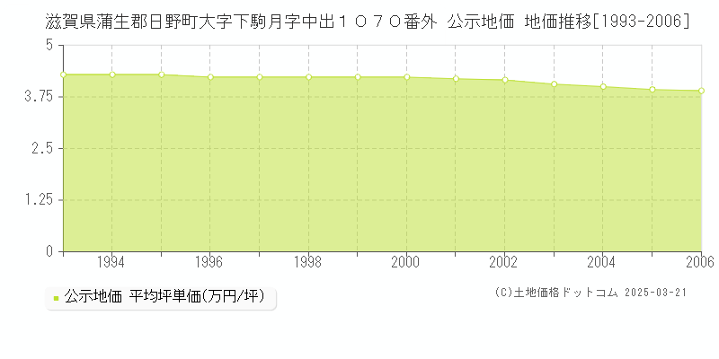 滋賀県蒲生郡日野町大字下駒月字中出１０７０番外 公示地価 地価推移[1993-2006]