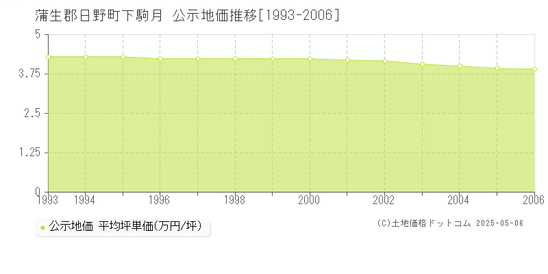 下駒月(蒲生郡日野町)の公示地価推移グラフ(坪単価)[1993-2006年]