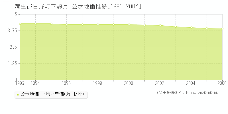 蒲生郡日野町下駒月の地価公示推移グラフ 