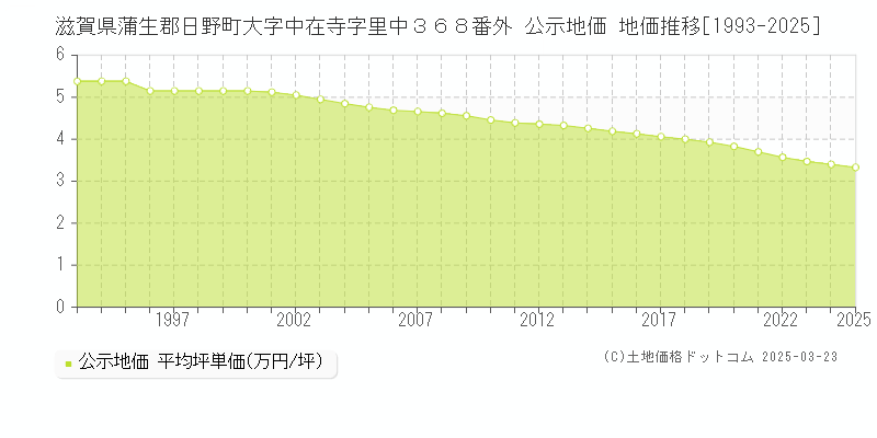 滋賀県蒲生郡日野町大字中在寺字里中３６８番外 公示地価 地価推移[1993-2025]