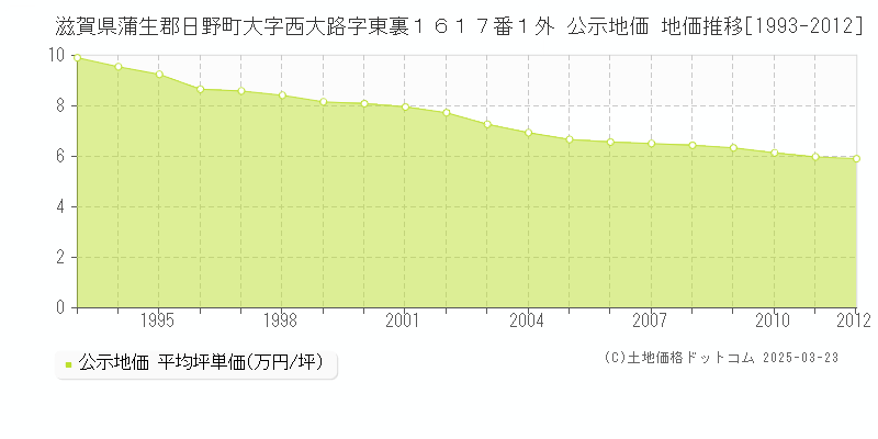滋賀県蒲生郡日野町大字西大路字東裏１６１７番１外 公示地価 地価推移[1993-2012]