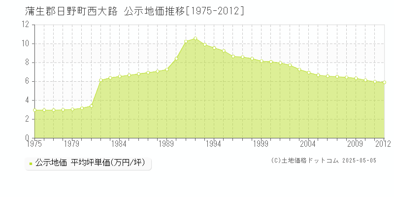 西大路(蒲生郡日野町)の公示地価推移グラフ(坪単価)[1975-2012年]