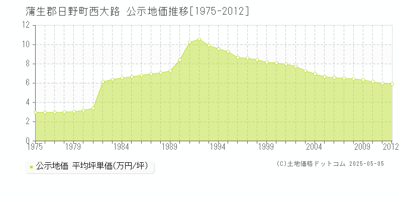 蒲生郡日野町西大路の地価公示推移グラフ 