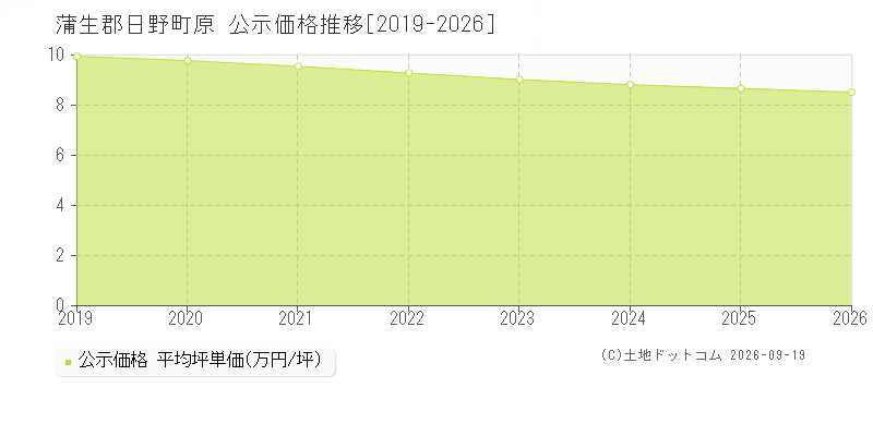 蒲生郡日野町原の公示価格推移グラフ(坪単価)[2019-2026年]