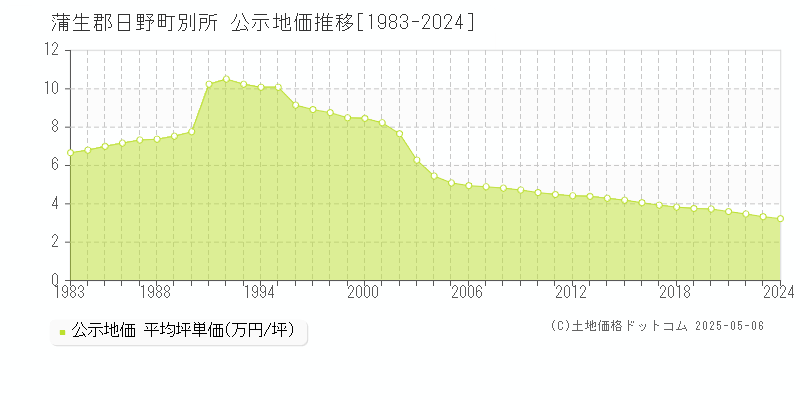 別所(蒲生郡日野町)の公示地価推移グラフ(坪単価)[1983-2024年]