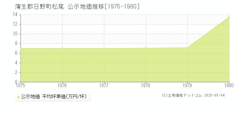 松尾(蒲生郡日野町)の公示地価推移グラフ(坪単価)[1975-1980年]