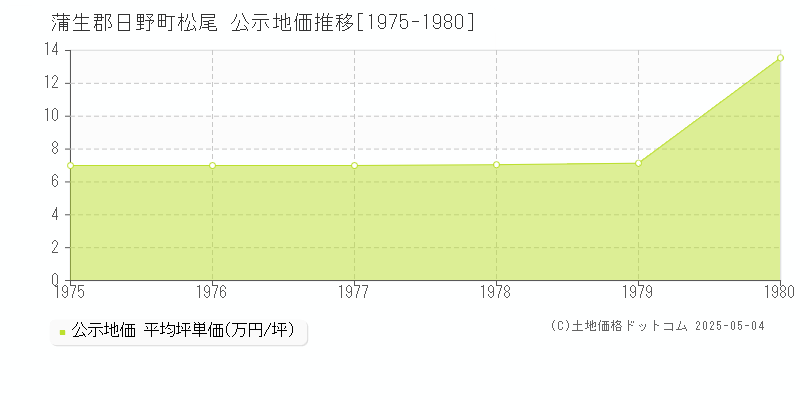 蒲生郡日野町松尾の地価公示推移グラフ 