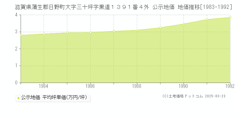 滋賀県蒲生郡日野町大字三十坪字黒道１３９１番４外 公示地価 地価推移[1983-1992]