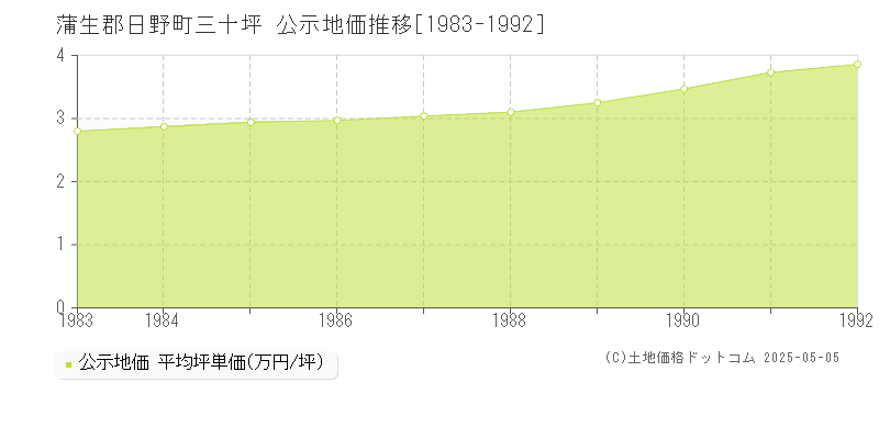 三十坪(蒲生郡日野町)の公示地価推移グラフ(坪単価)[1983-1992年]