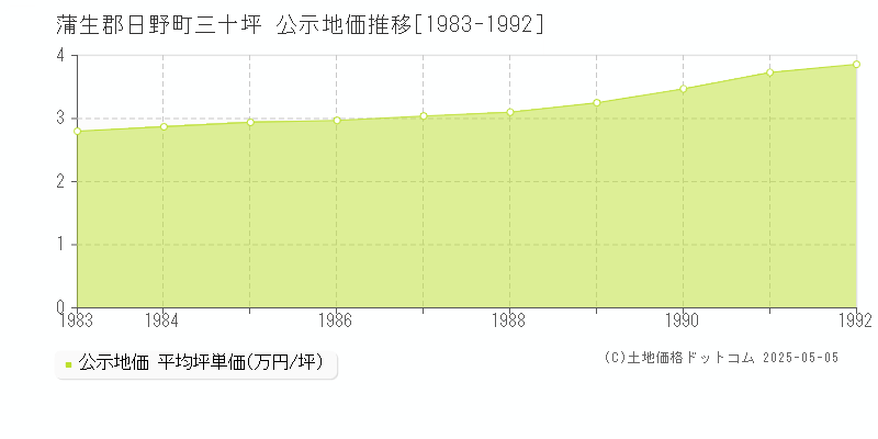 蒲生郡日野町三十坪の地価公示推移グラフ 