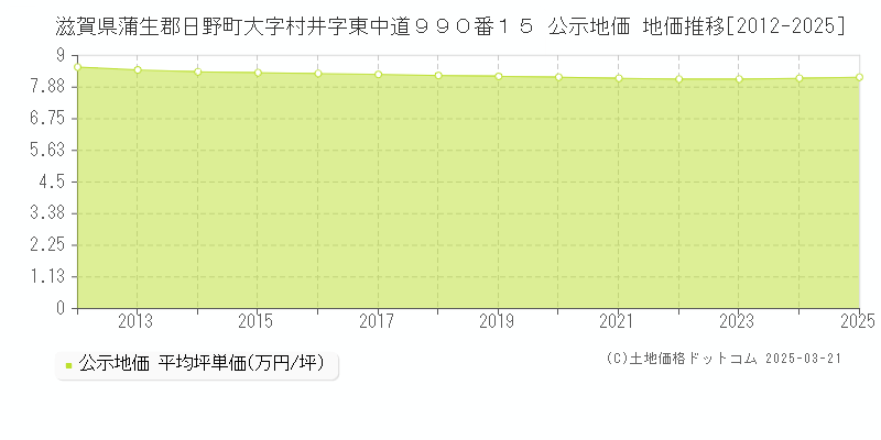 滋賀県蒲生郡日野町大字村井字東中道９９０番１５ 公示地価 地価推移[2012-2025]