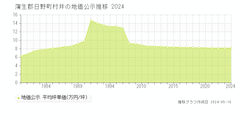 蒲生郡日野町村井の地価公示推移グラフ 