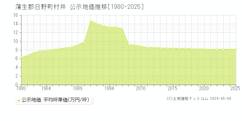 村井(蒲生郡日野町)の公示地価推移グラフ(坪単価)[1980-2025年]