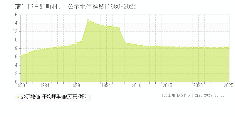 蒲生郡日野町村井の地価公示推移グラフ 