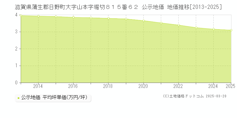 滋賀県蒲生郡日野町大字山本字堀切８１５番６２ 公示地価 地価推移[2013-2025]