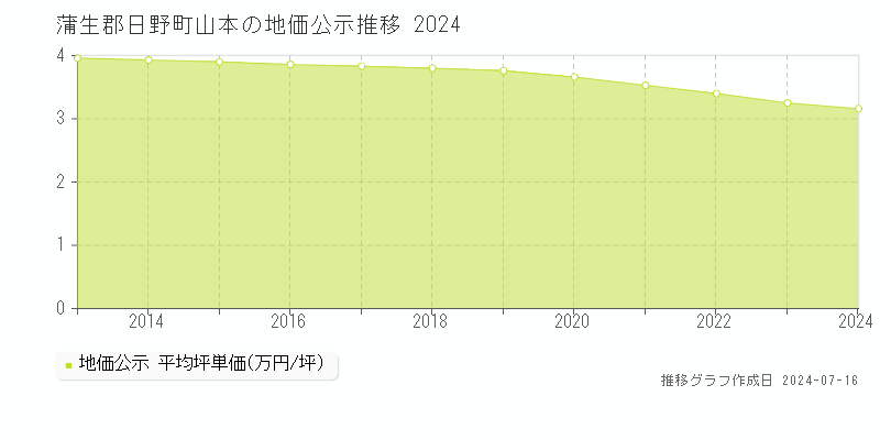 蒲生郡日野町山本の地価公示推移グラフ 