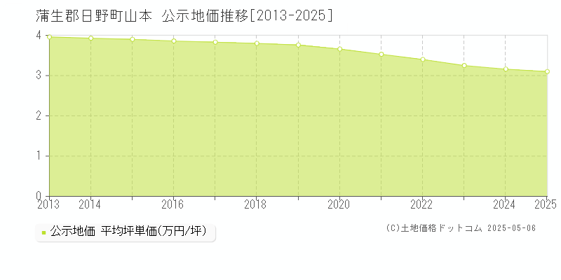山本(蒲生郡日野町)の公示地価推移グラフ(坪単価)[2013-2025年]