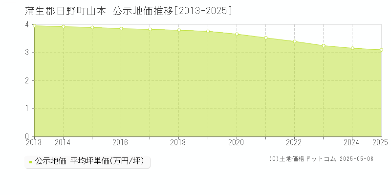 蒲生郡日野町山本の地価公示推移グラフ 