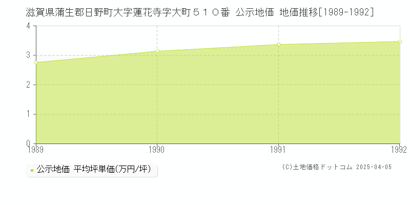 滋賀県蒲生郡日野町大字蓮花寺字大町５１０番 公示地価 地価推移[1989-1992]