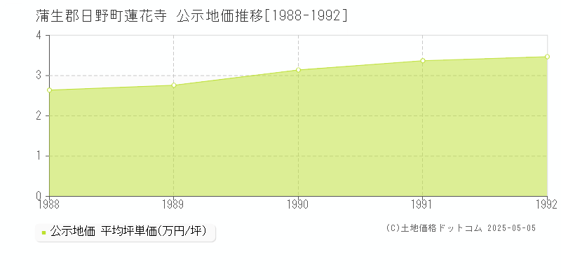 蓮花寺(蒲生郡日野町)の公示地価推移グラフ(坪単価)[1988-1992年]