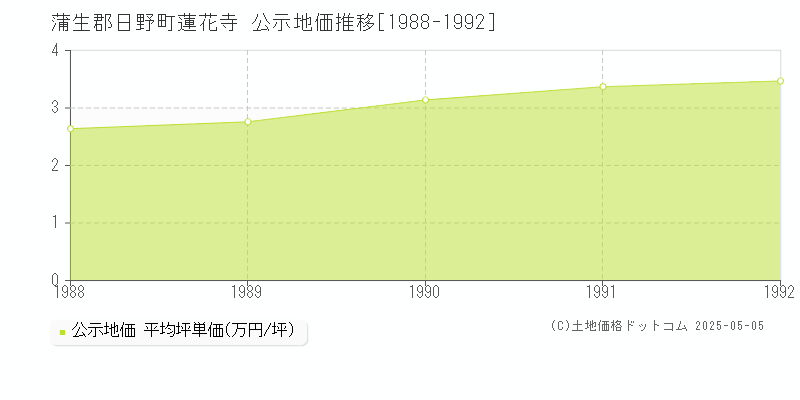 蒲生郡日野町蓮花寺の地価公示推移グラフ 