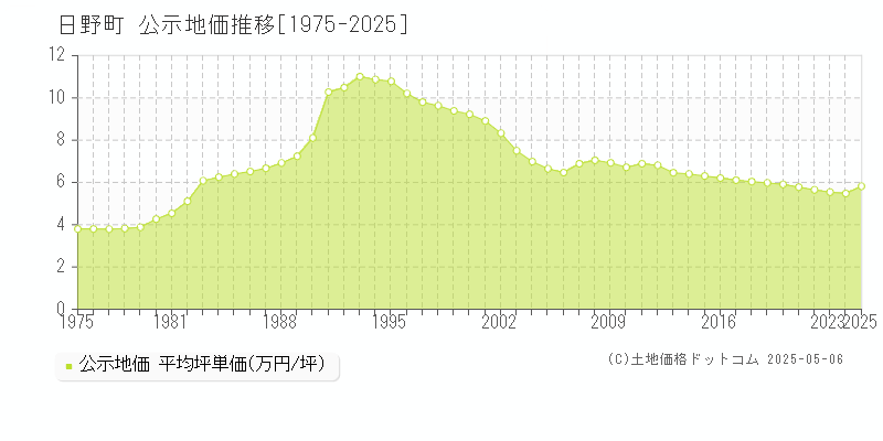 日野町(滋賀県)の公示地価推移グラフ(坪単価)[1975-2025年]
