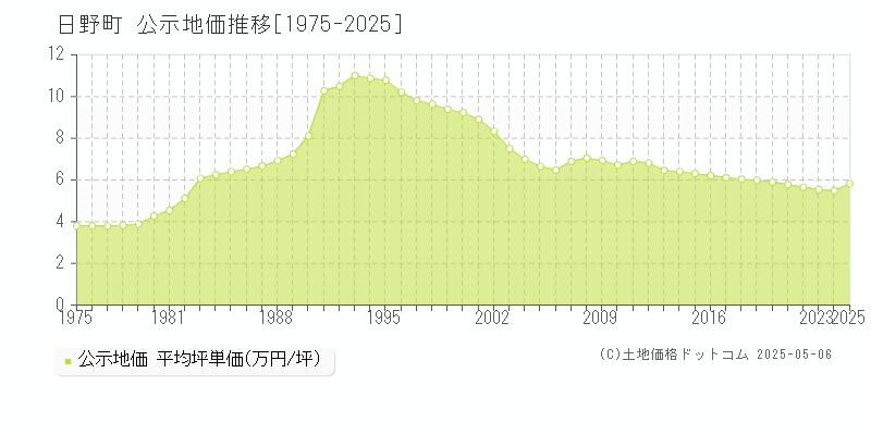 蒲生郡日野町の地価公示推移グラフ 