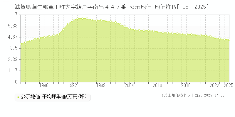 滋賀県蒲生郡竜王町大字綾戸字南出４４７番 公示地価 地価推移[1981-2025]