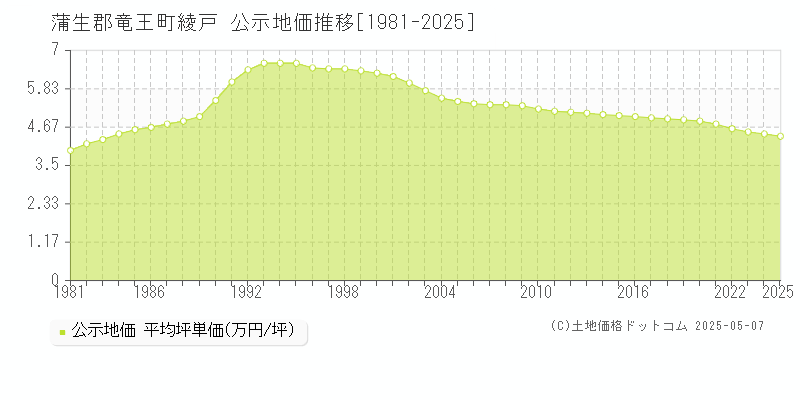 綾戸(蒲生郡竜王町)の公示地価推移グラフ(坪単価)[1981-2025年]