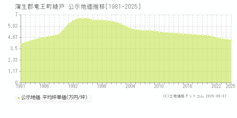 蒲生郡竜王町綾戸の地価公示推移グラフ 