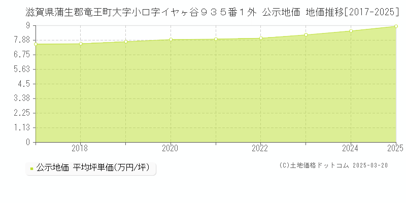 滋賀県蒲生郡竜王町大字小口字イヤヶ谷９３５番１外 公示地価 地価推移[2017-2025]