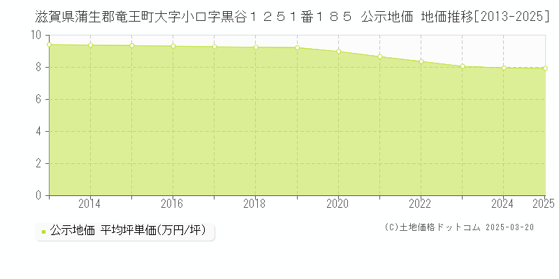 滋賀県蒲生郡竜王町大字小口字黒谷１２５１番１８５ 公示地価 地価推移[2013-2025]