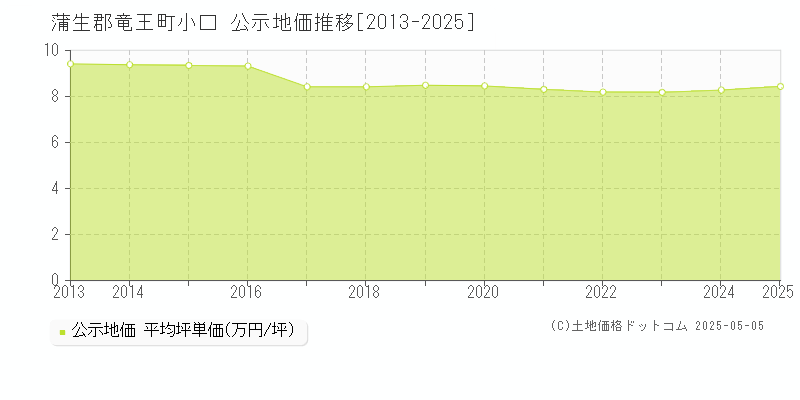 小口(蒲生郡竜王町)の公示地価推移グラフ(坪単価)[2013-2025年]