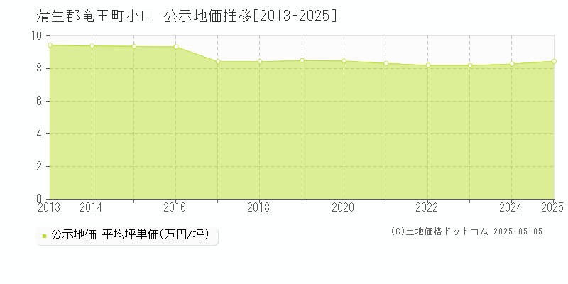 蒲生郡竜王町小口の地価公示推移グラフ 