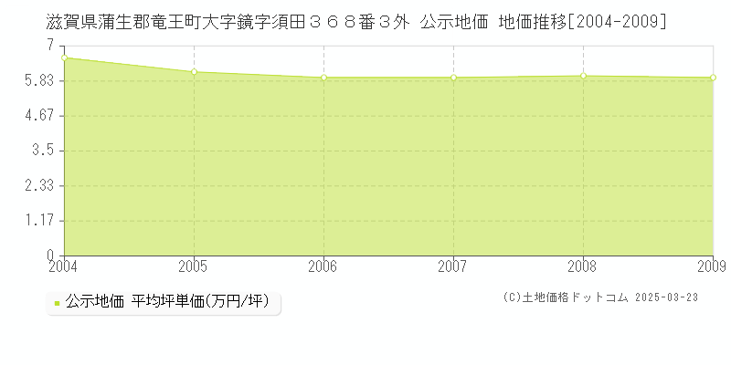 滋賀県蒲生郡竜王町大字鏡字須田３６８番３外 公示地価 地価推移[2004-2009]
