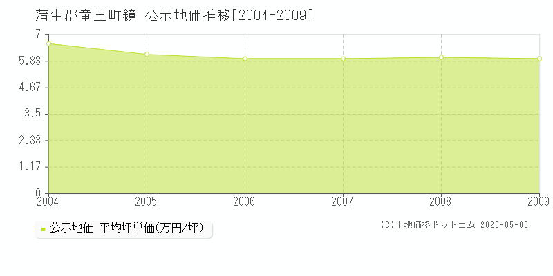 鏡(蒲生郡竜王町)の公示地価推移グラフ(坪単価)[2004-2009年]