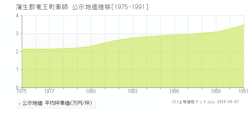 薬師(蒲生郡竜王町)の公示地価推移グラフ(坪単価)[1975-1991年]