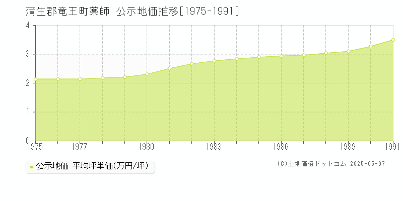 蒲生郡竜王町薬師の地価公示推移グラフ 