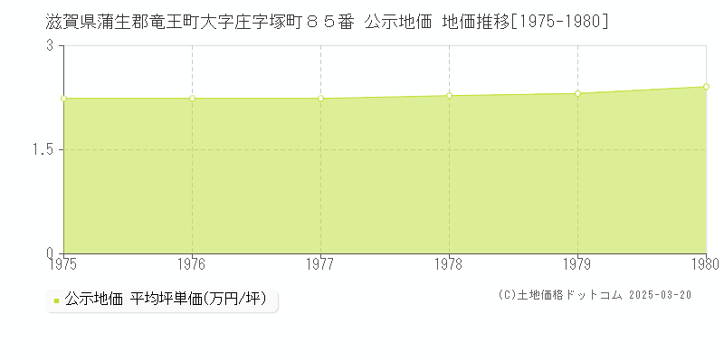 滋賀県蒲生郡竜王町大字庄字塚町８５番 公示地価 地価推移[1975-1980]