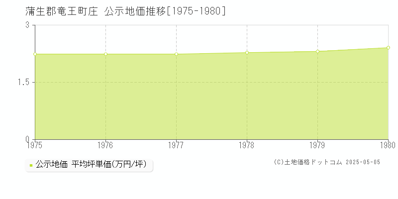 庄(蒲生郡竜王町)の公示地価推移グラフ(坪単価)[1975-1980年]